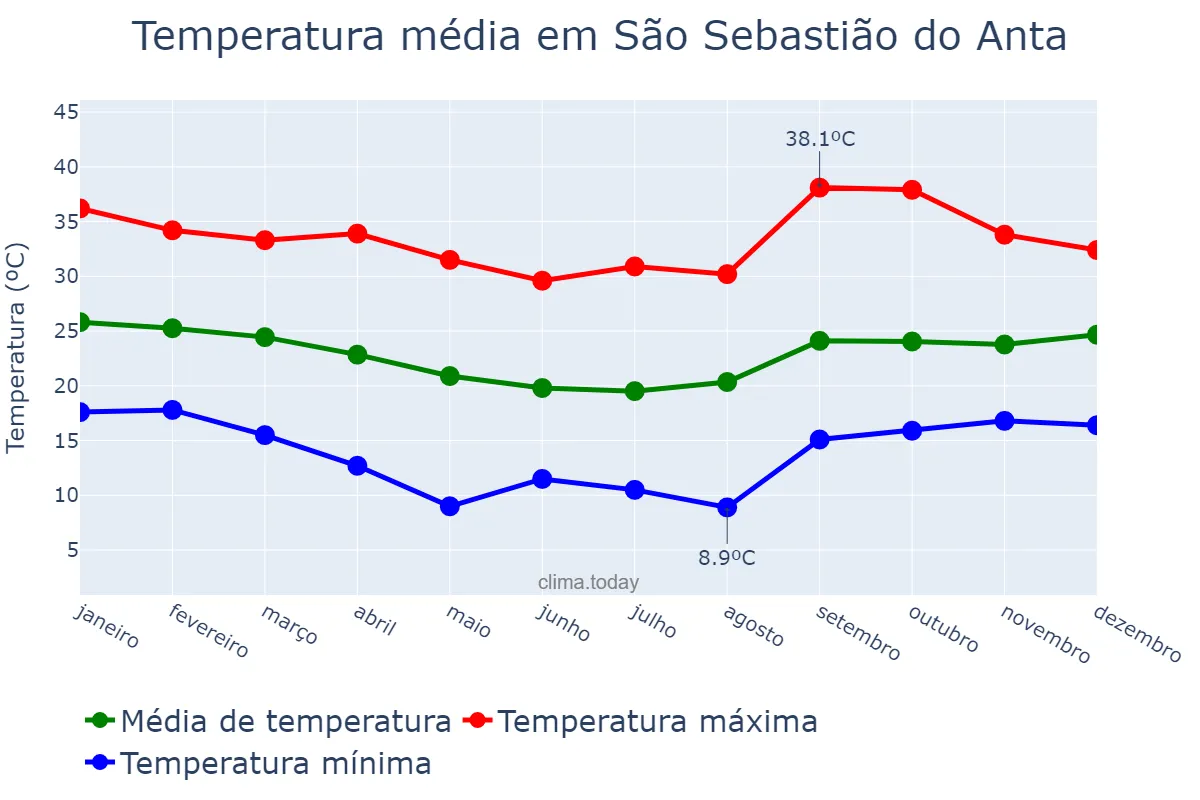 Temperatura anual em São Sebastião do Anta, MG, BR