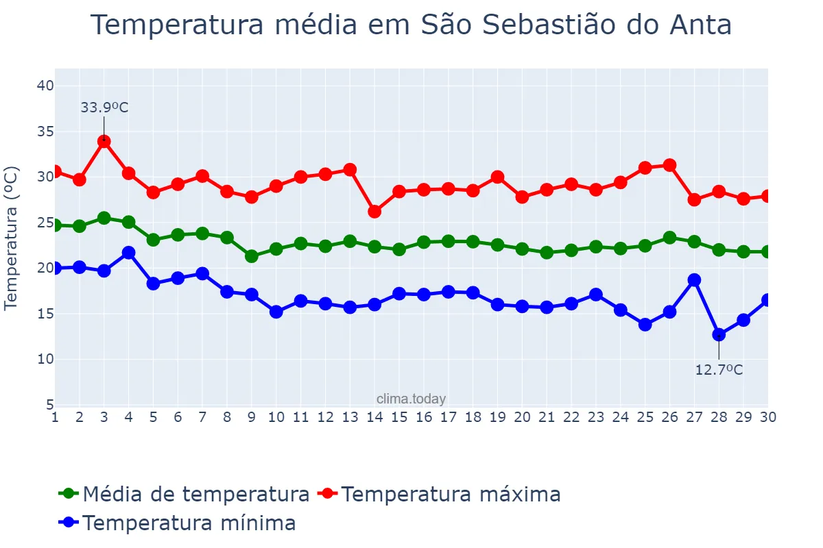 Temperatura em abril em São Sebastião do Anta, MG, BR