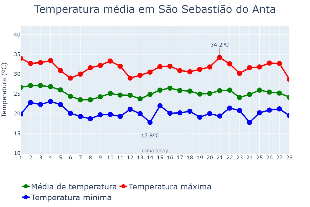 Temperatura em fevereiro em São Sebastião do Anta, MG, BR