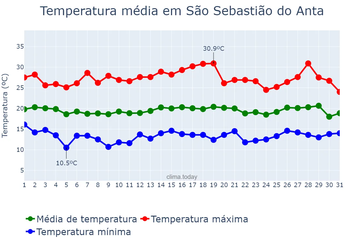 Temperatura em julho em São Sebastião do Anta, MG, BR
