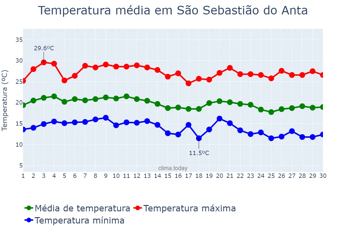 Temperatura em junho em São Sebastião do Anta, MG, BR