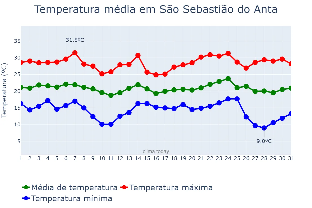 Temperatura em maio em São Sebastião do Anta, MG, BR