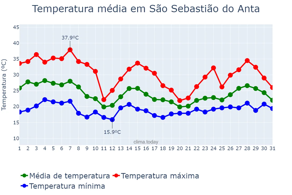 Temperatura em outubro em São Sebastião do Anta, MG, BR