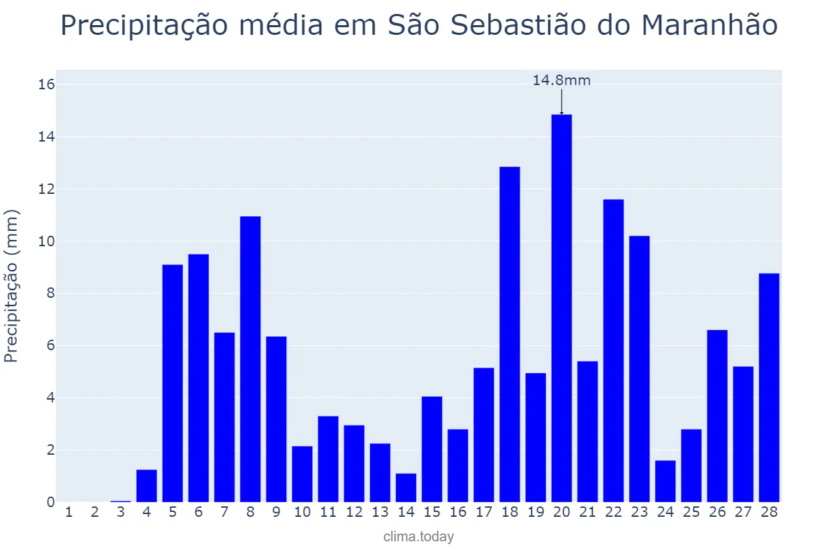Precipitação em fevereiro em São Sebastião do Maranhão, MG, BR