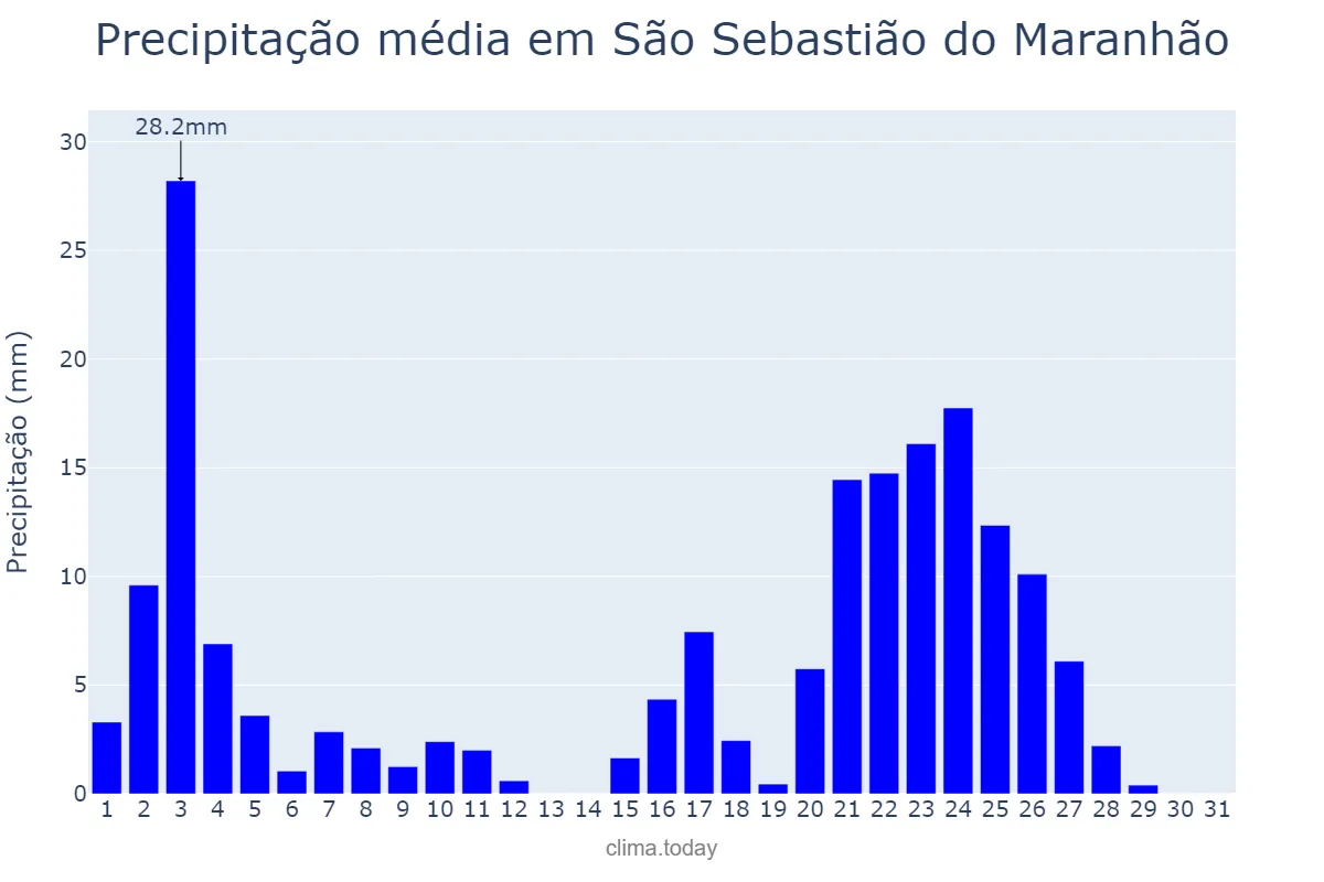 Precipitação em janeiro em São Sebastião do Maranhão, MG, BR