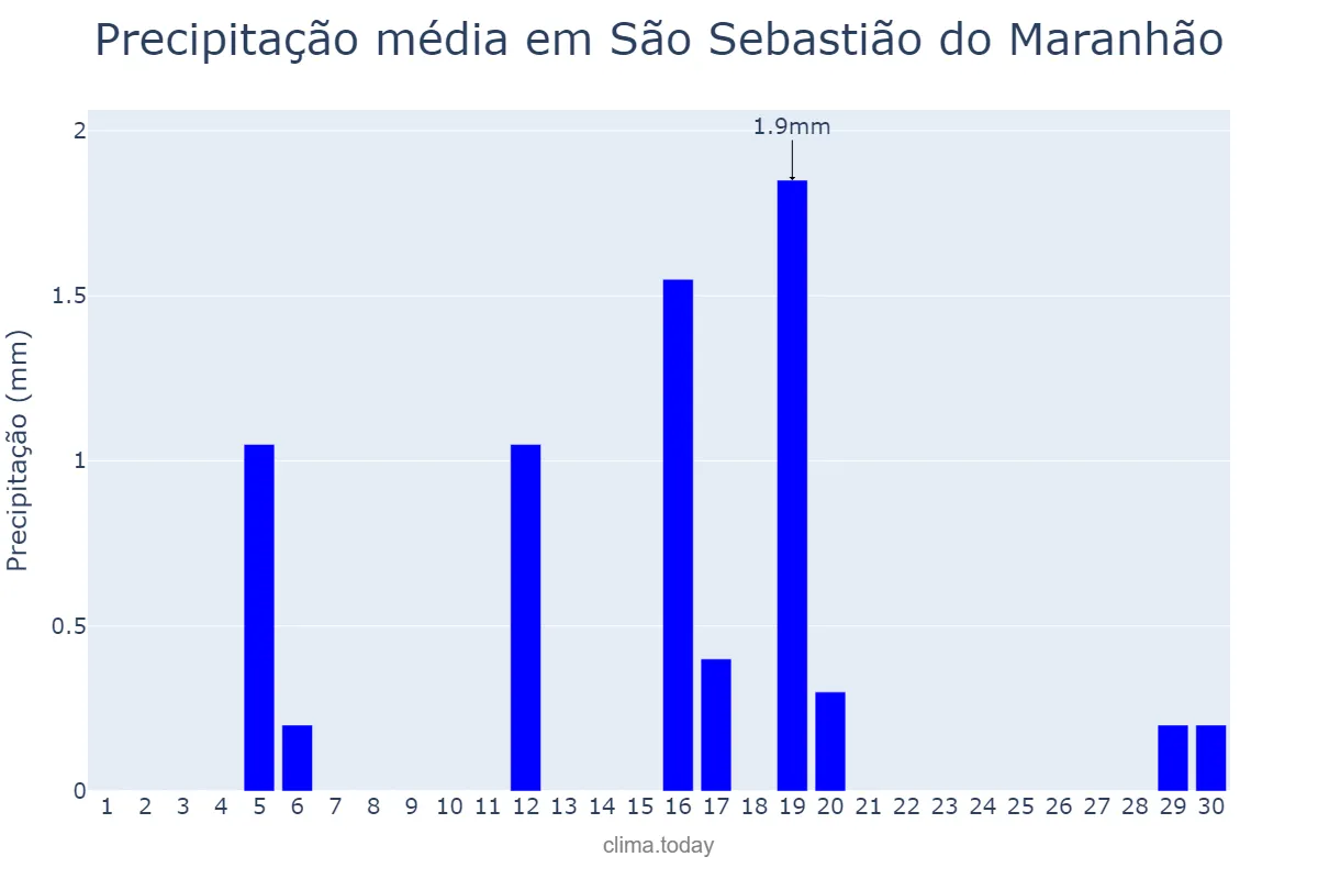 Precipitação em junho em São Sebastião do Maranhão, MG, BR