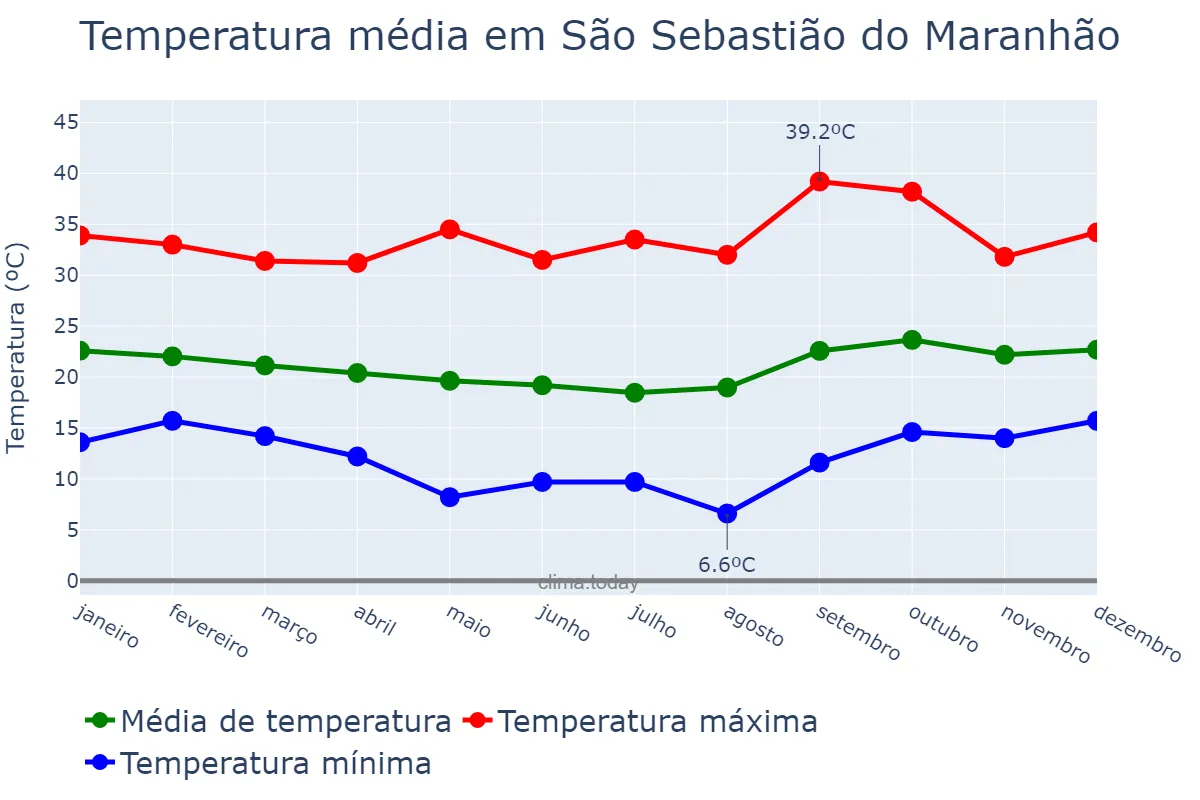 Temperatura anual em São Sebastião do Maranhão, MG, BR