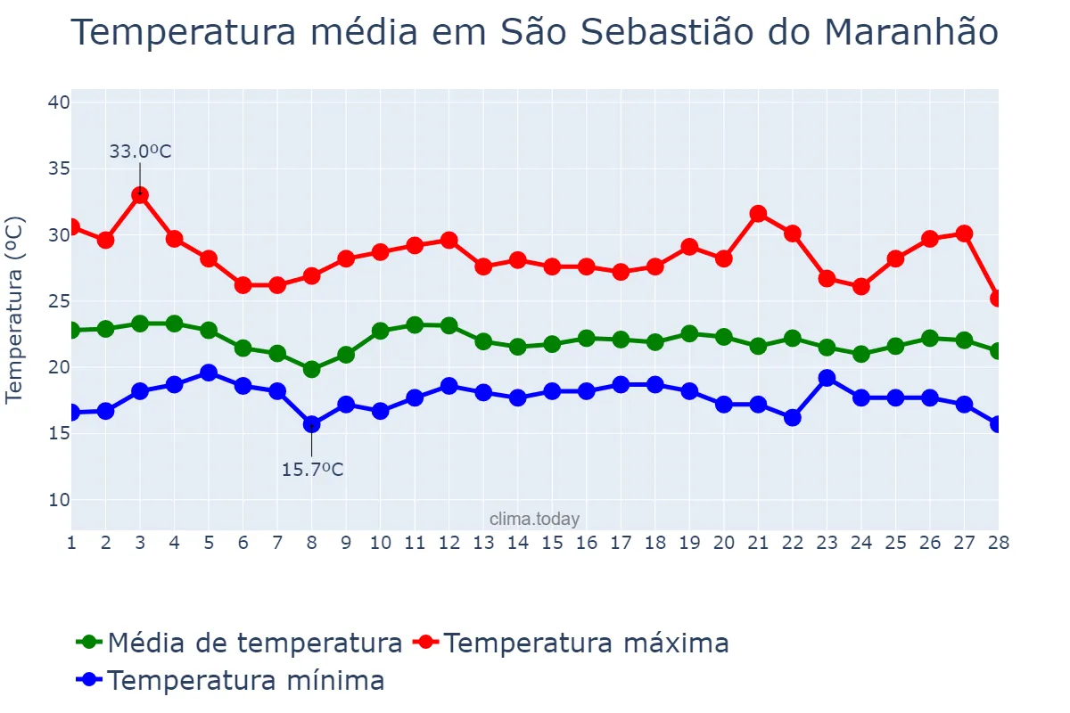Temperatura em fevereiro em São Sebastião do Maranhão, MG, BR