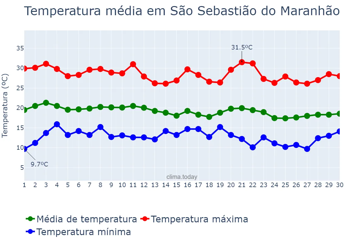 Temperatura em junho em São Sebastião do Maranhão, MG, BR