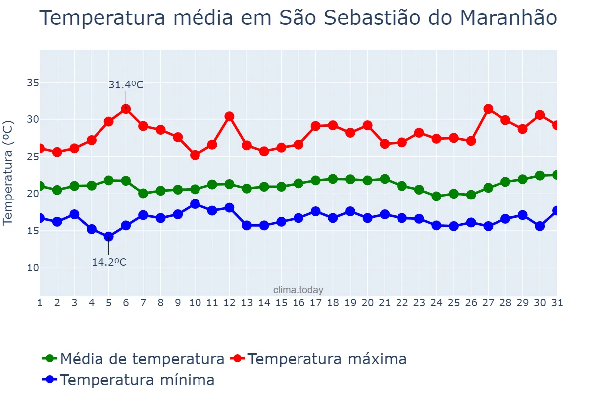 Temperatura em marco em São Sebastião do Maranhão, MG, BR