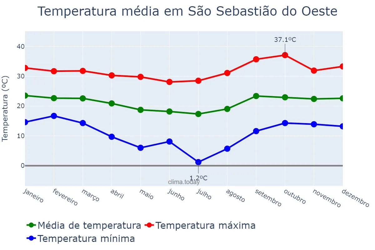 Temperatura anual em São Sebastião do Oeste, MG, BR