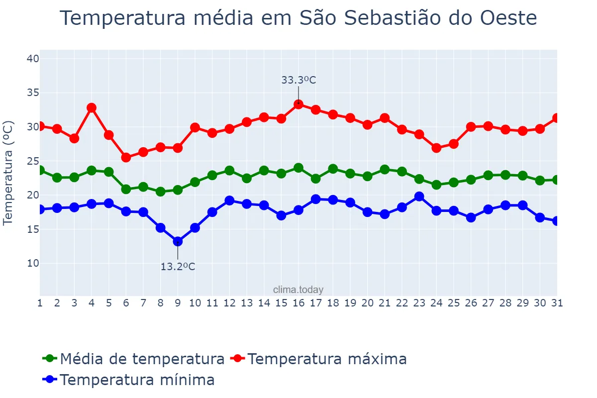 Temperatura em dezembro em São Sebastião do Oeste, MG, BR