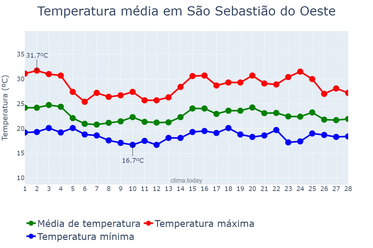 Temperatura em fevereiro em São Sebastião do Oeste, MG, BR