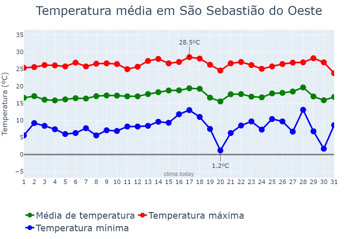 Temperatura em julho em São Sebastião do Oeste, MG, BR