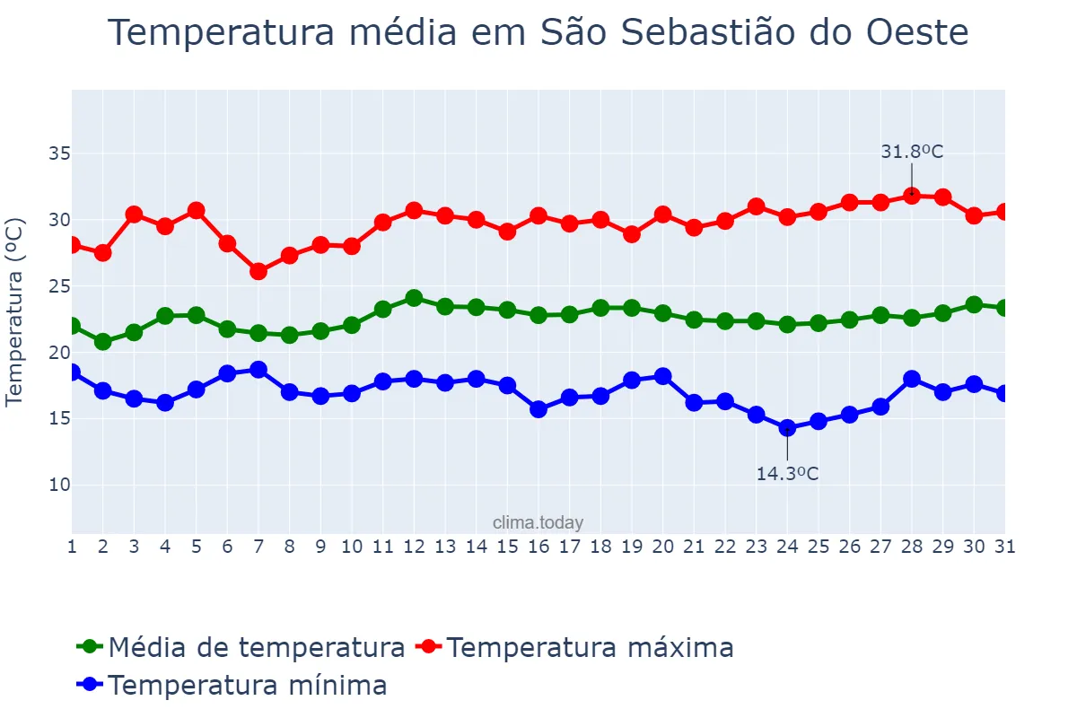 Temperatura em marco em São Sebastião do Oeste, MG, BR