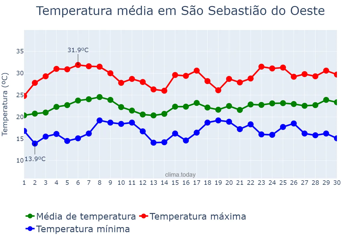 Temperatura em novembro em São Sebastião do Oeste, MG, BR