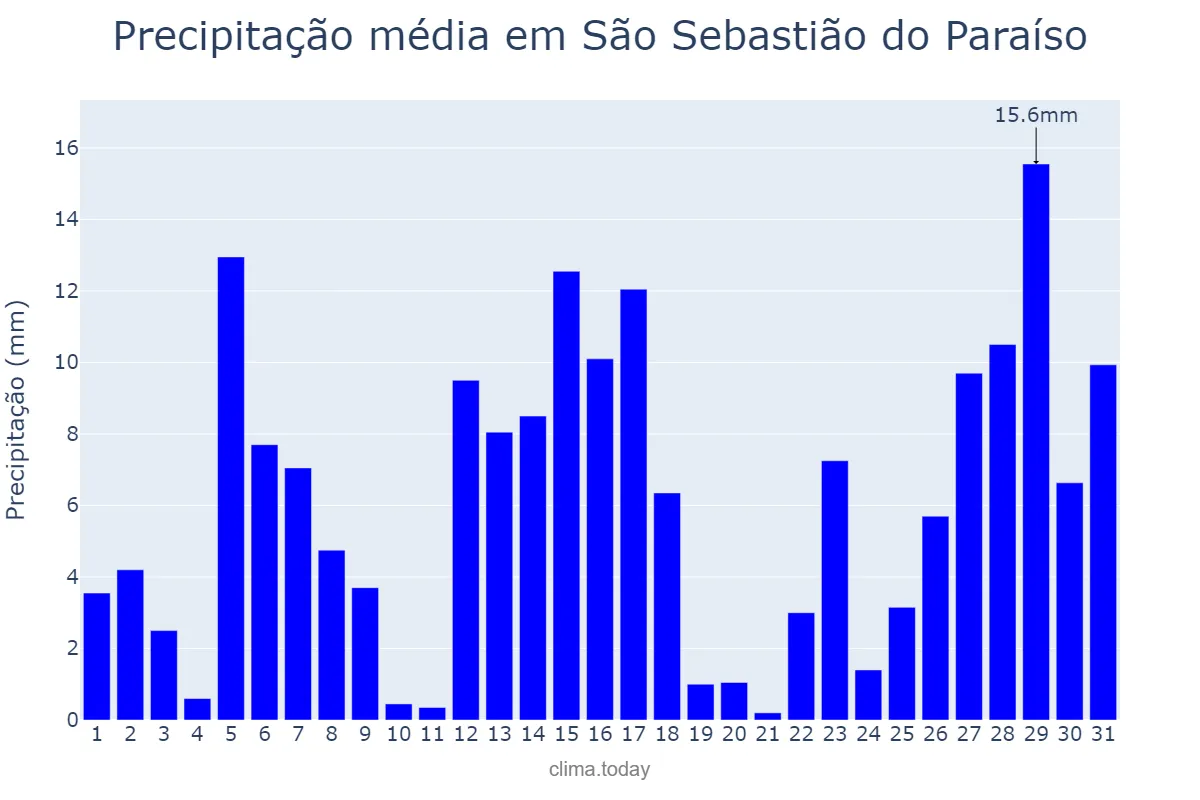 Precipitação em dezembro em São Sebastião do Paraíso, MG, BR