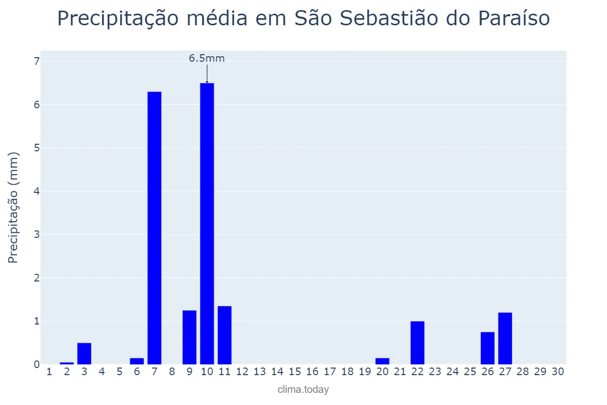 Precipitação em junho em São Sebastião do Paraíso, MG, BR