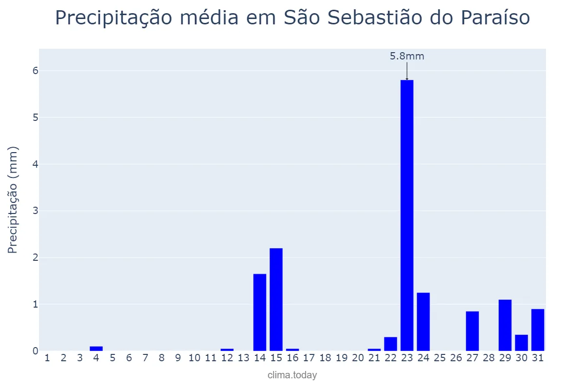 Precipitação em maio em São Sebastião do Paraíso, MG, BR