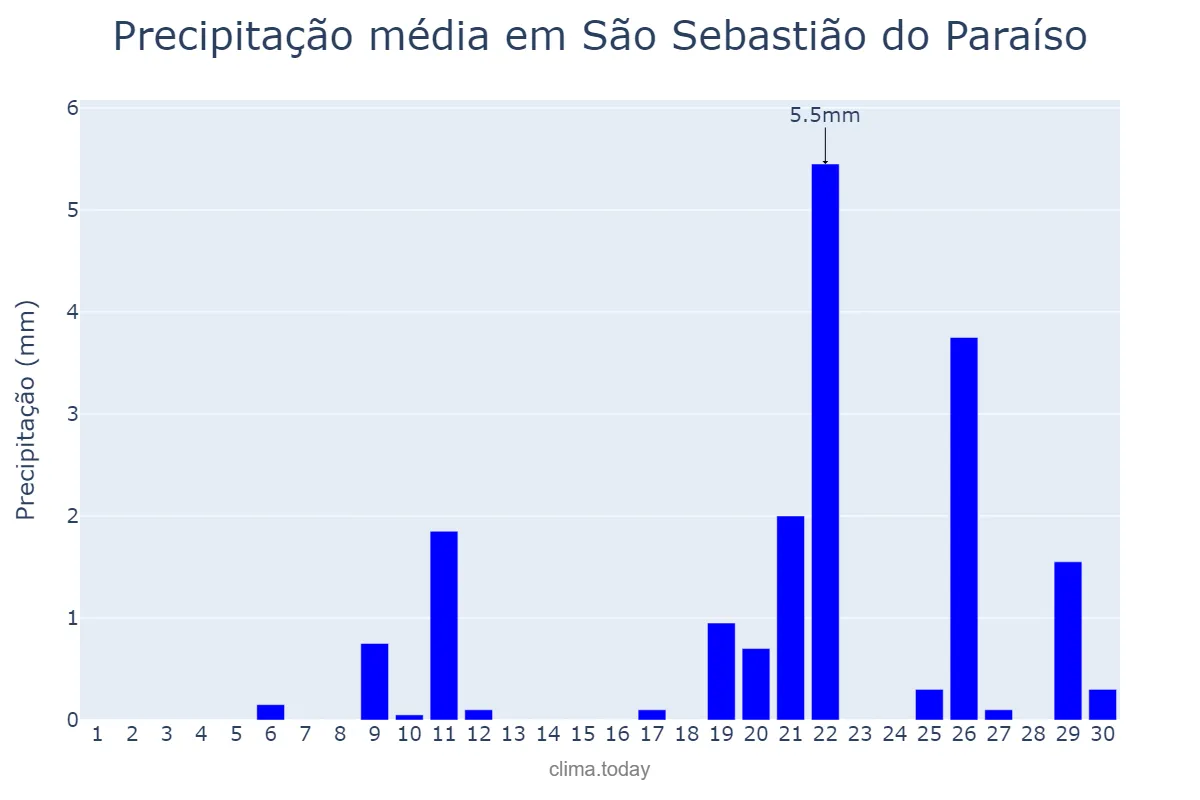 Precipitação em setembro em São Sebastião do Paraíso, MG, BR