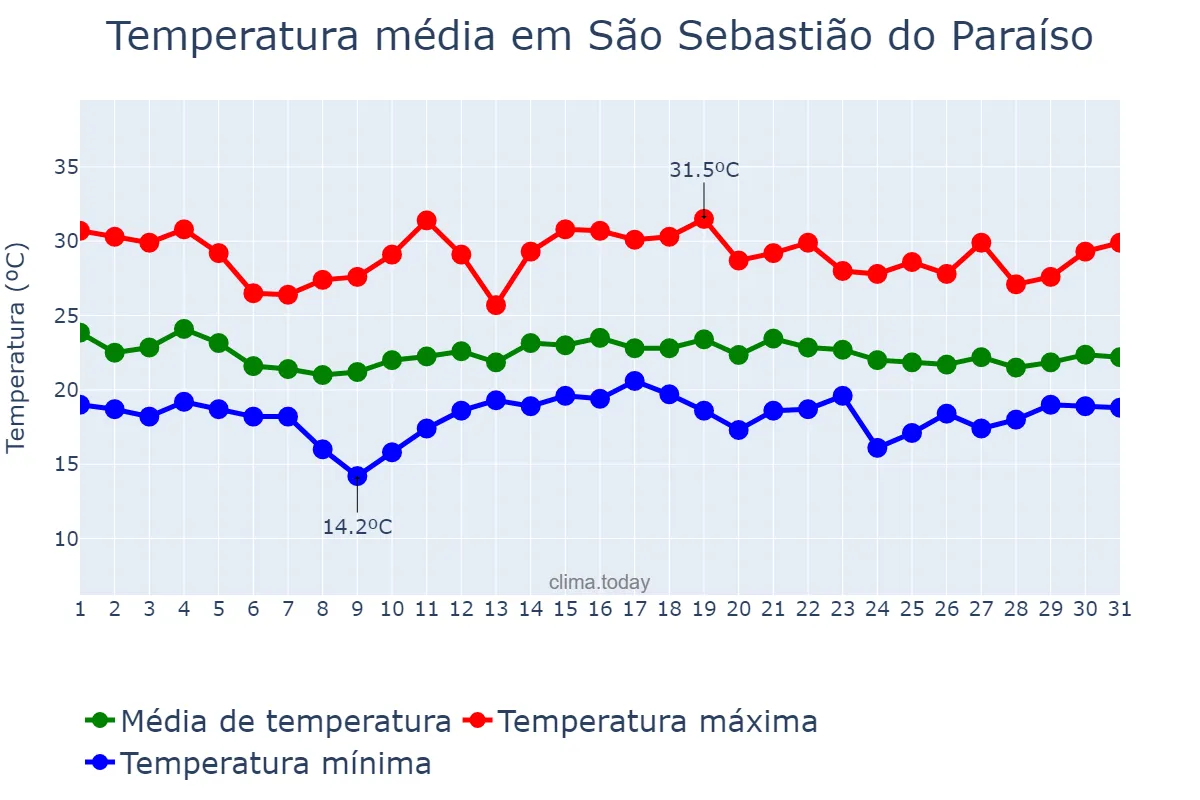 Temperatura em dezembro em São Sebastião do Paraíso, MG, BR