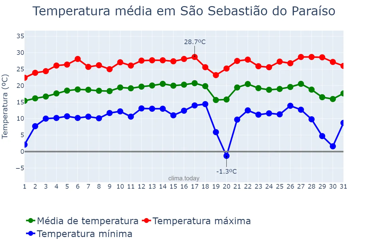 Temperatura em julho em São Sebastião do Paraíso, MG, BR