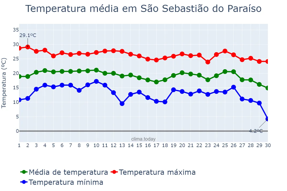 Temperatura em junho em São Sebastião do Paraíso, MG, BR