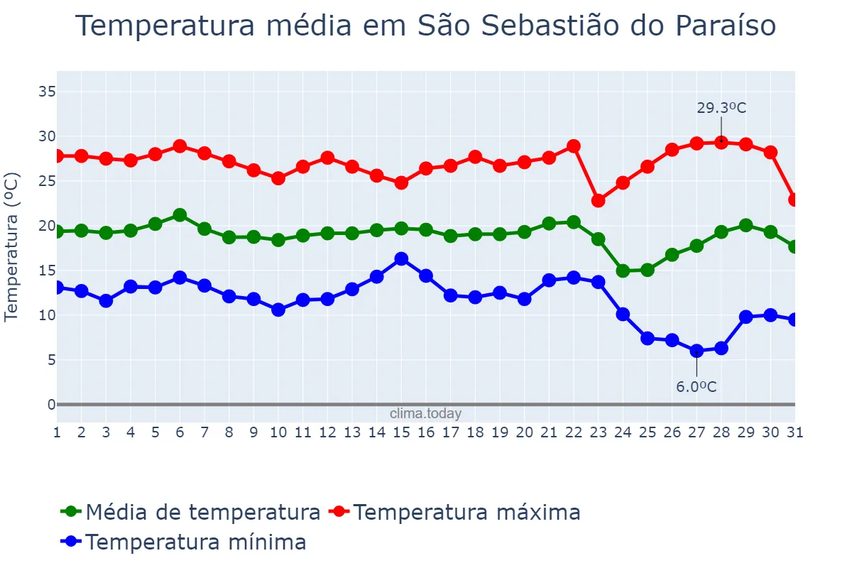 Temperatura em maio em São Sebastião do Paraíso, MG, BR