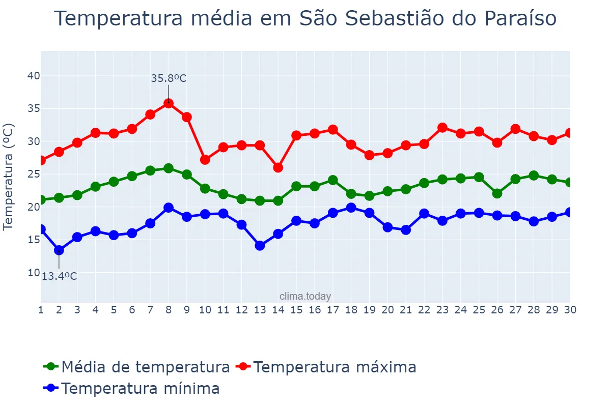 Temperatura em novembro em São Sebastião do Paraíso, MG, BR