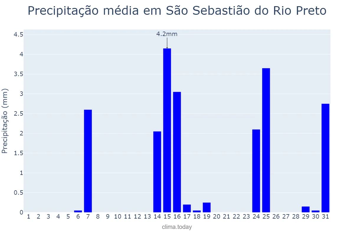 Precipitação em maio em São Sebastião do Rio Preto, MG, BR