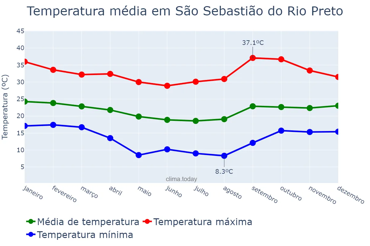 Temperatura anual em São Sebastião do Rio Preto, MG, BR