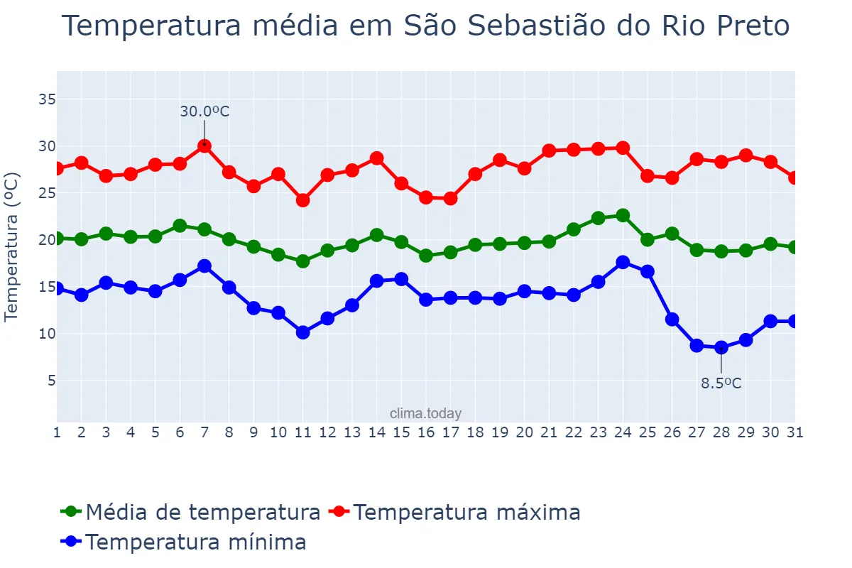 Temperatura em maio em São Sebastião do Rio Preto, MG, BR