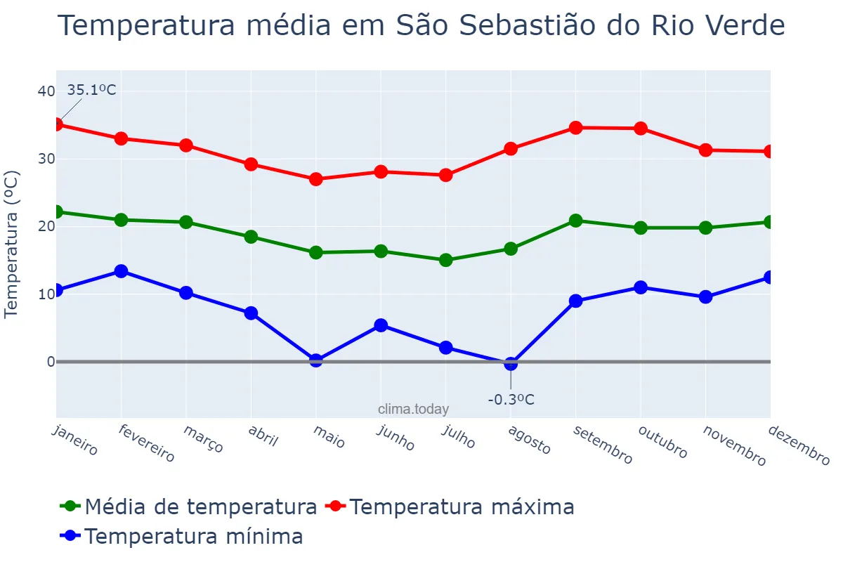 Temperatura anual em São Sebastião do Rio Verde, MG, BR