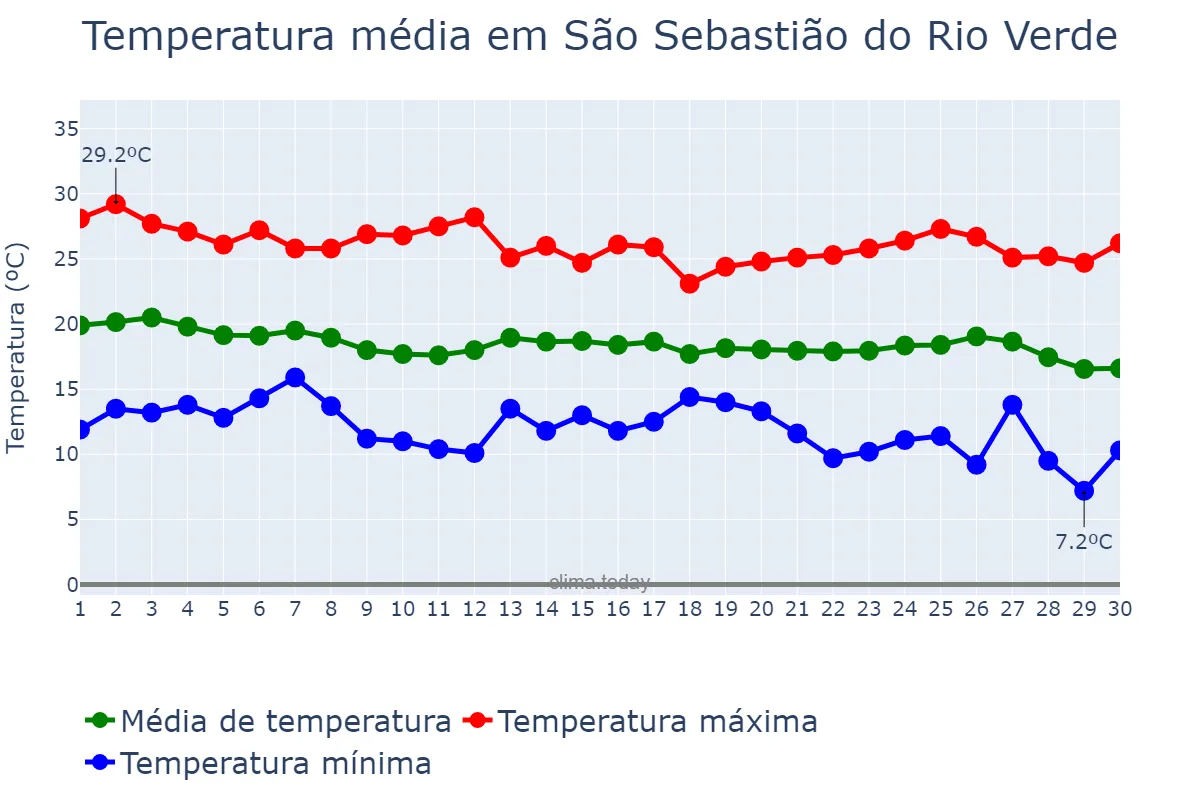 Temperatura em abril em São Sebastião do Rio Verde, MG, BR