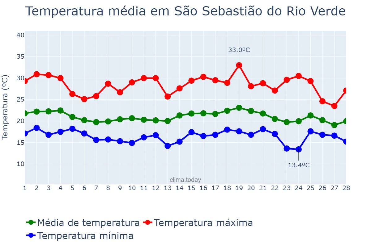 Temperatura em fevereiro em São Sebastião do Rio Verde, MG, BR