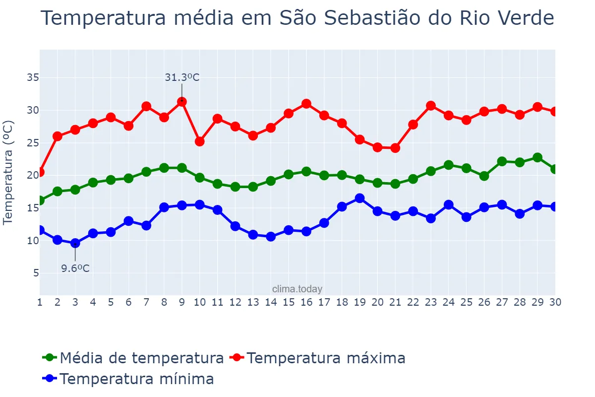 Temperatura em novembro em São Sebastião do Rio Verde, MG, BR