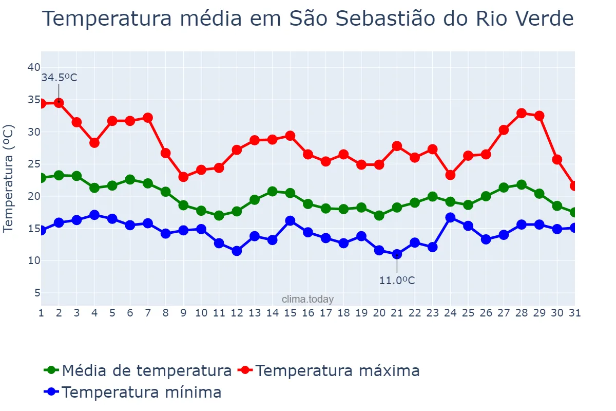 Temperatura em outubro em São Sebastião do Rio Verde, MG, BR