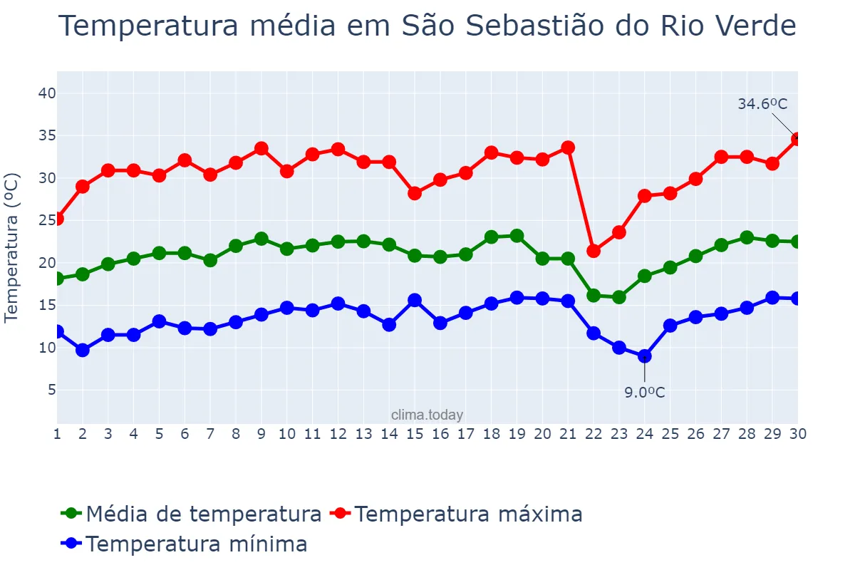 Temperatura em setembro em São Sebastião do Rio Verde, MG, BR