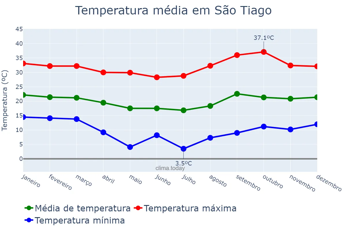 Temperatura anual em São Tiago, MG, BR
