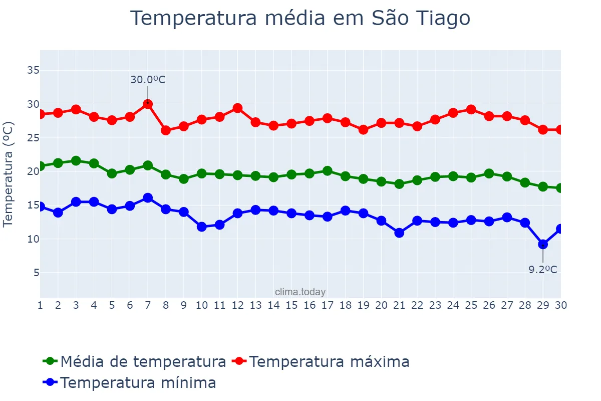 Temperatura em abril em São Tiago, MG, BR