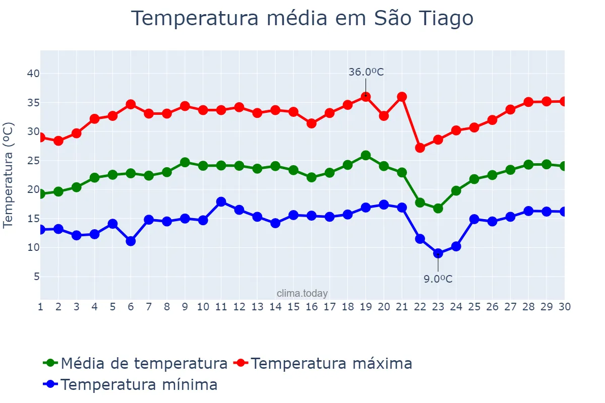 Temperatura em setembro em São Tiago, MG, BR