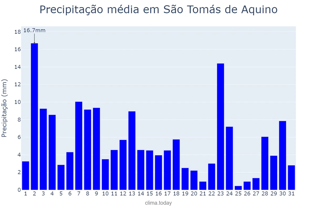 Precipitação em janeiro em São Tomás de Aquino, MG, BR