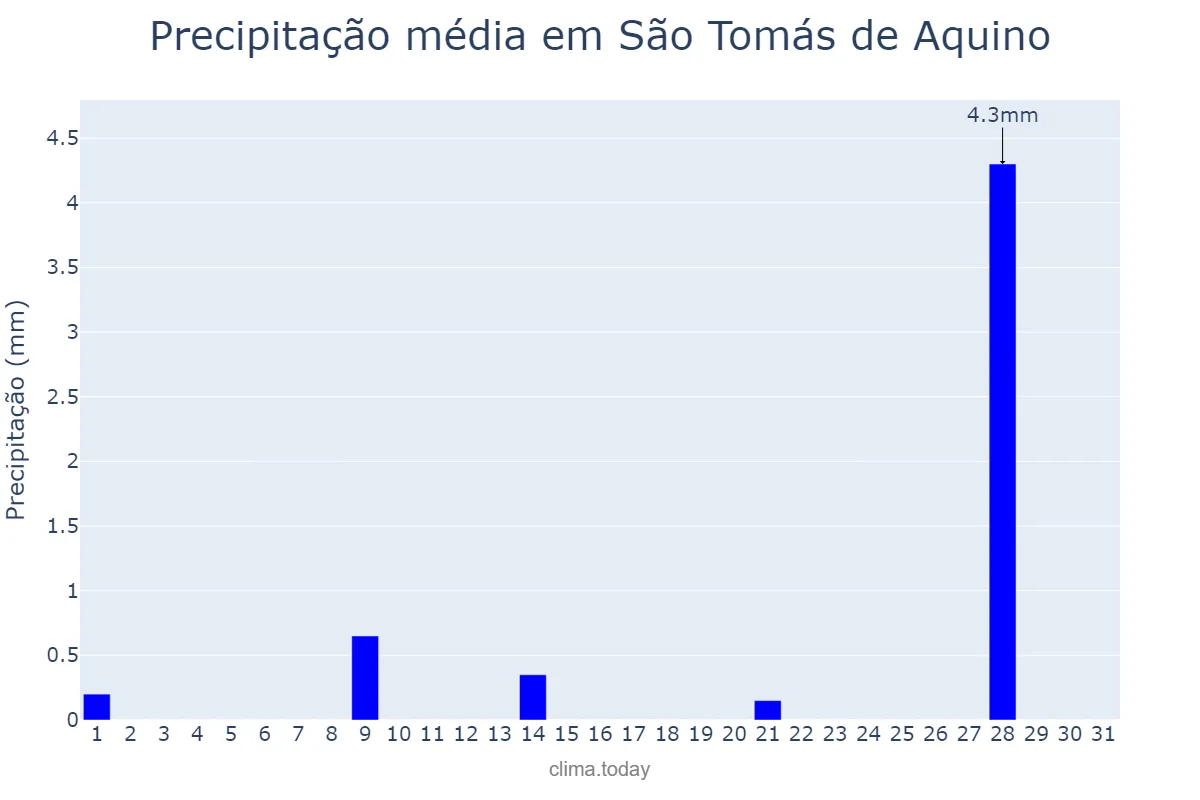 Precipitação em julho em São Tomás de Aquino, MG, BR