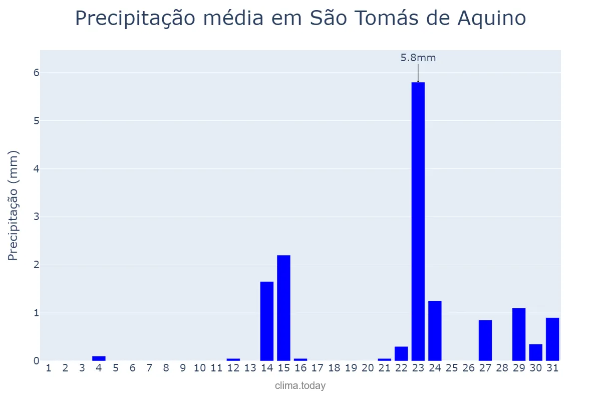 Precipitação em maio em São Tomás de Aquino, MG, BR