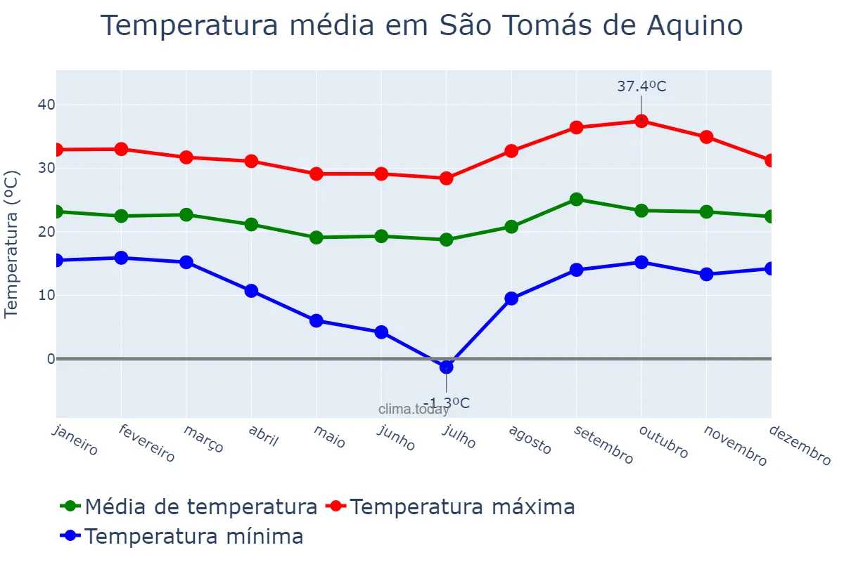 Temperatura anual em São Tomás de Aquino, MG, BR