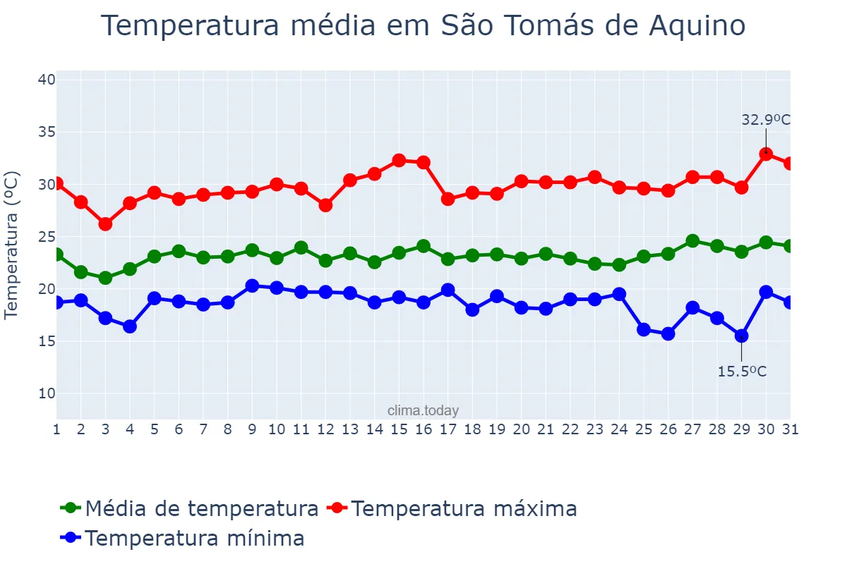 Temperatura em janeiro em São Tomás de Aquino, MG, BR