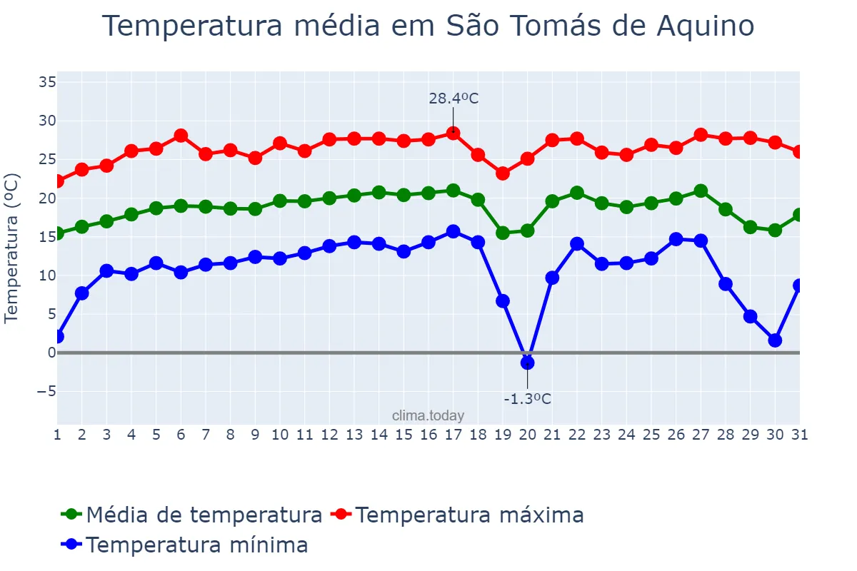 Temperatura em julho em São Tomás de Aquino, MG, BR