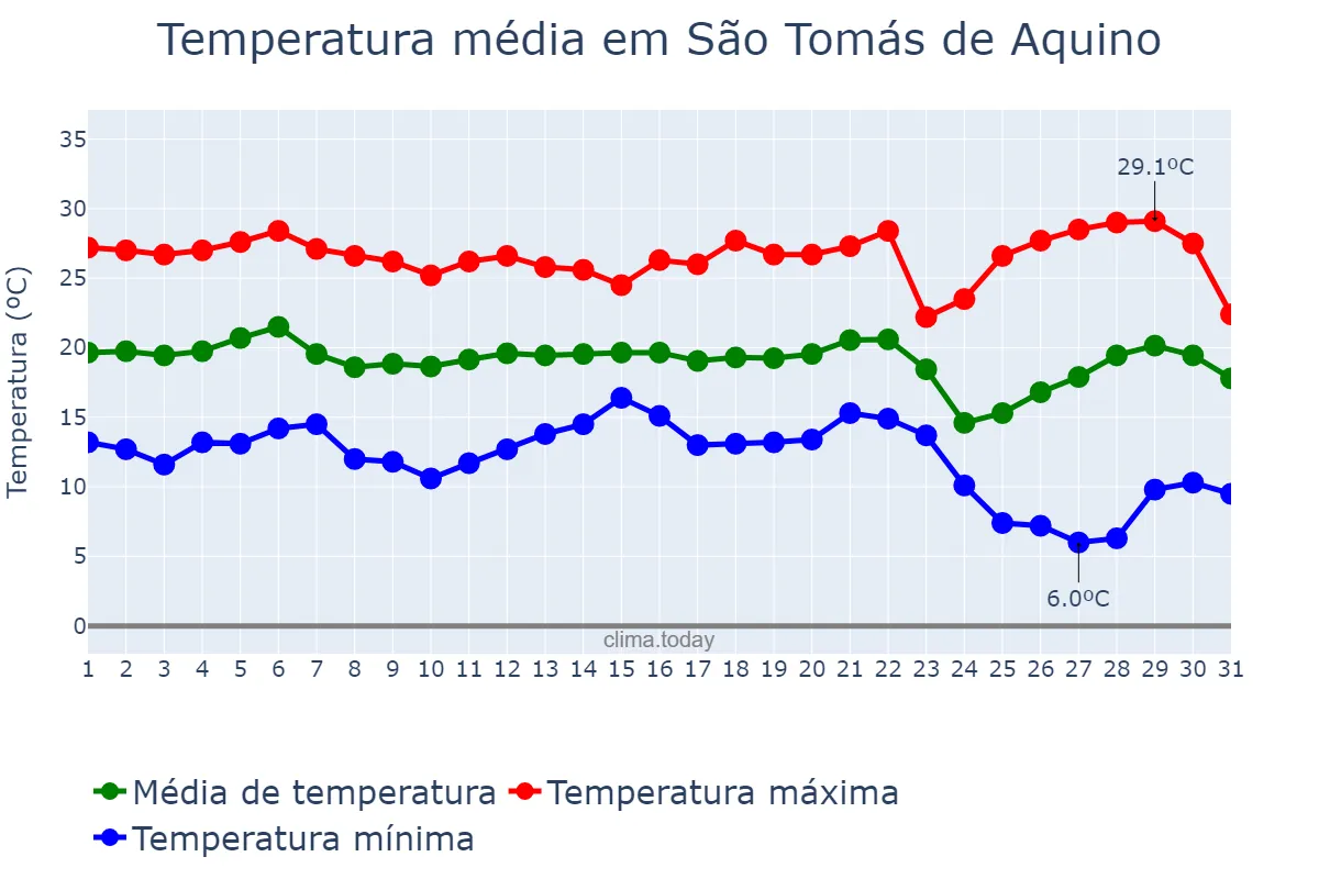 Temperatura em maio em São Tomás de Aquino, MG, BR
