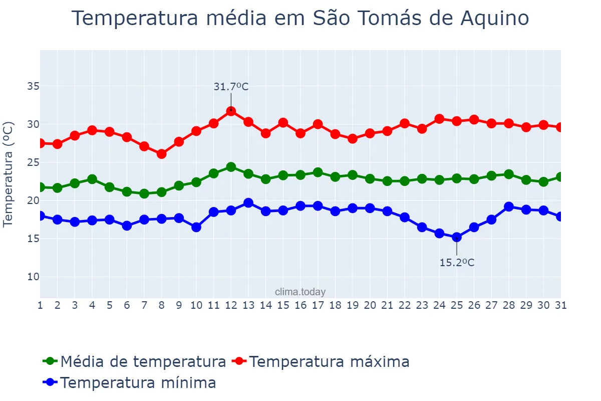 Temperatura em marco em São Tomás de Aquino, MG, BR