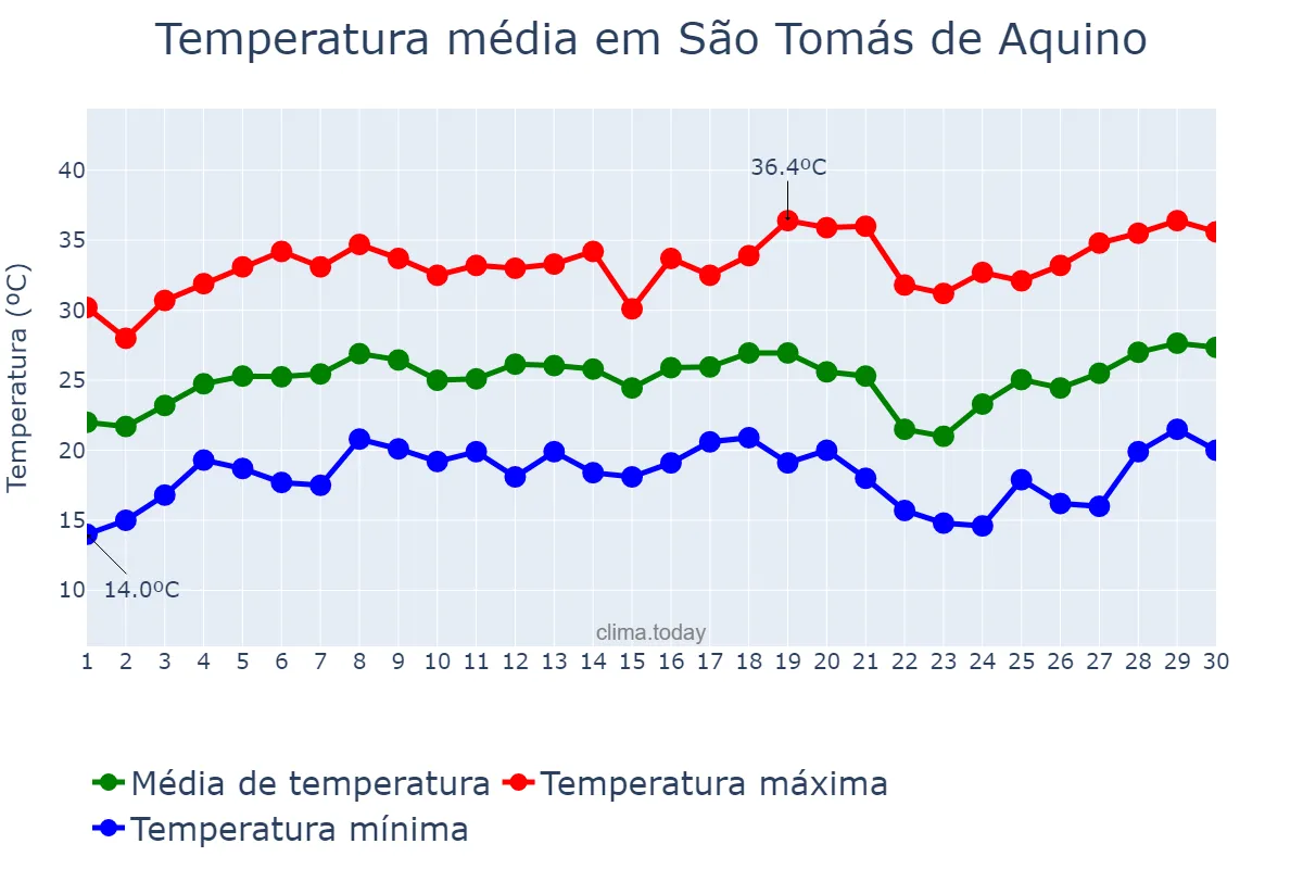 Temperatura em setembro em São Tomás de Aquino, MG, BR
